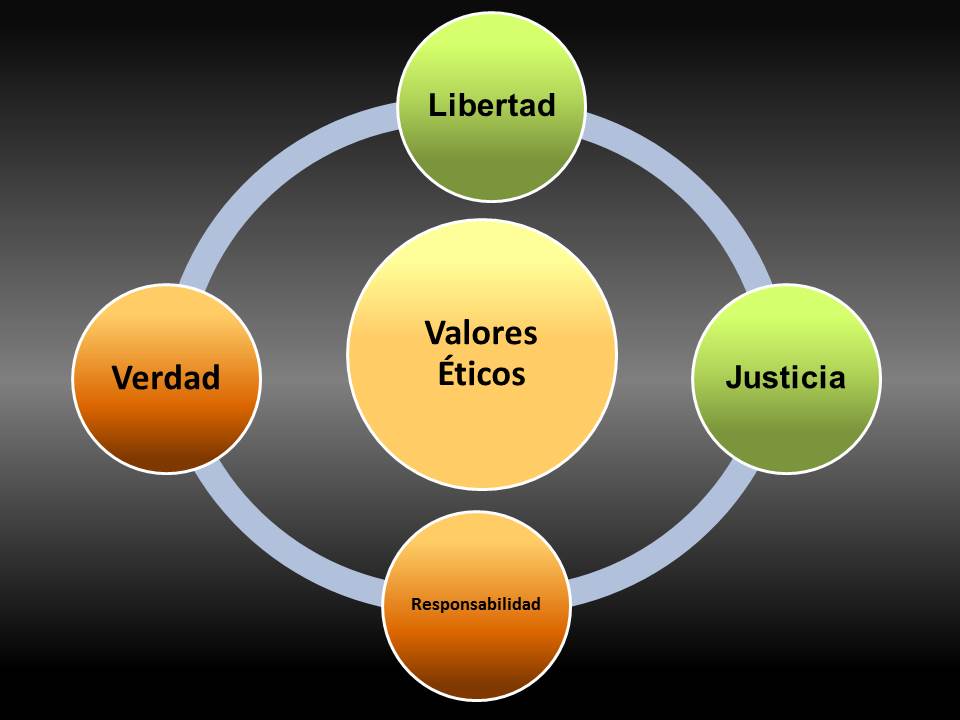  Valores éticos fundamentales: verdad, responsabilidad justicia y  libertad - Mi sitio